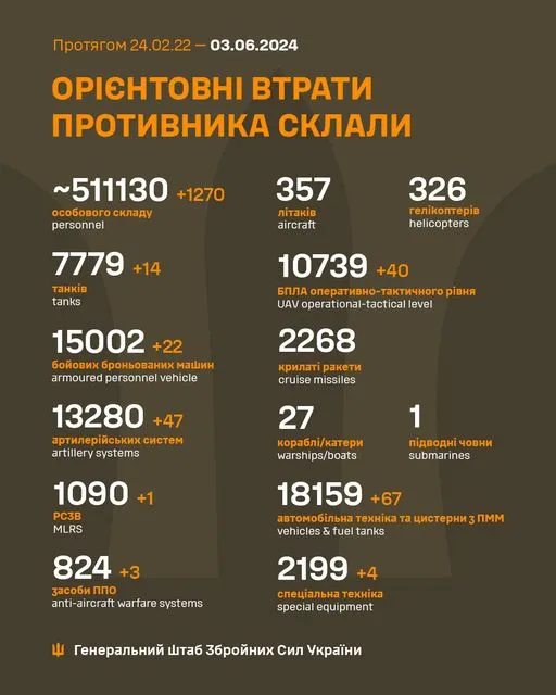 Близько 511 130 окупантів, 7779 танків, 10 739 БпЛА: втрати ворога на 3 червня