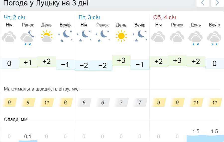Без снігу: погода у Луцьку на четвер, 2 січня