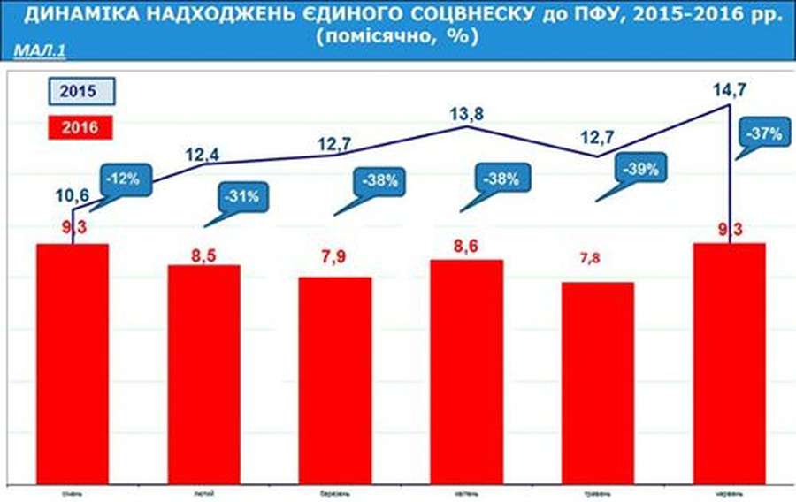 Ефект від зниження єдиного соцвнеску – «нульовий», – екс-міністр фінансів України