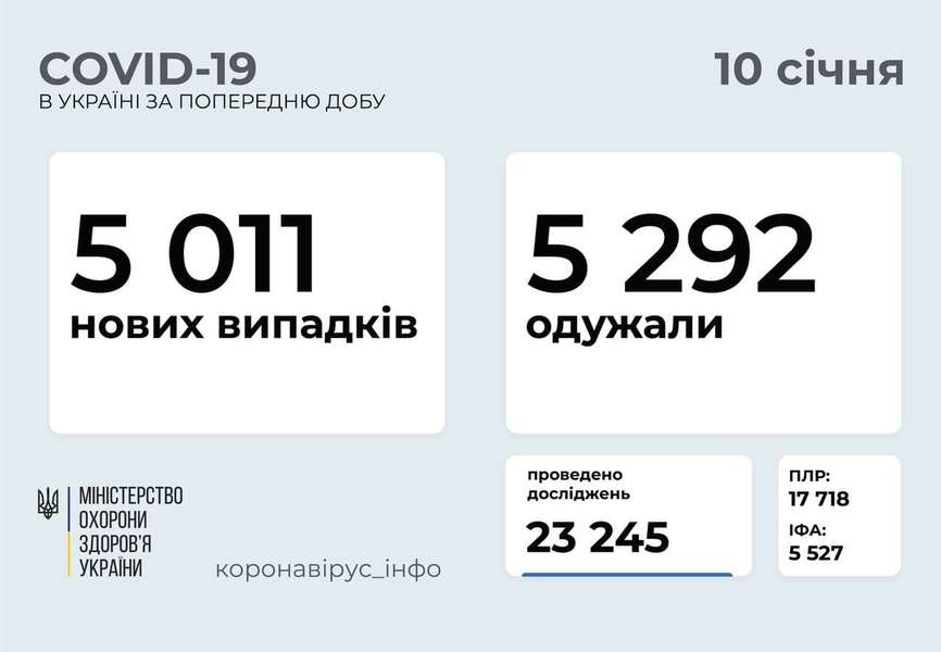 За добу в Україні – 5 011 нових випадків COVID-19