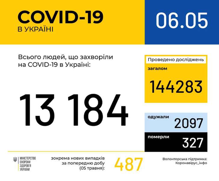 На Волині – 359 випадків коронавірусу, в Україні – 13 184