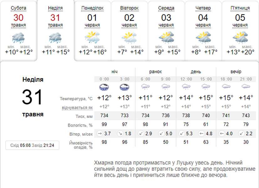 Парасолька не завадить: погода в Луцьку на неділю, 31 травня