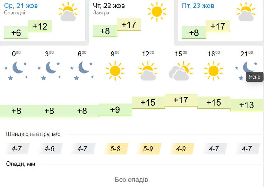 Без опадів і тепліше: погода у Луцьку на четвер, 22 жовтня