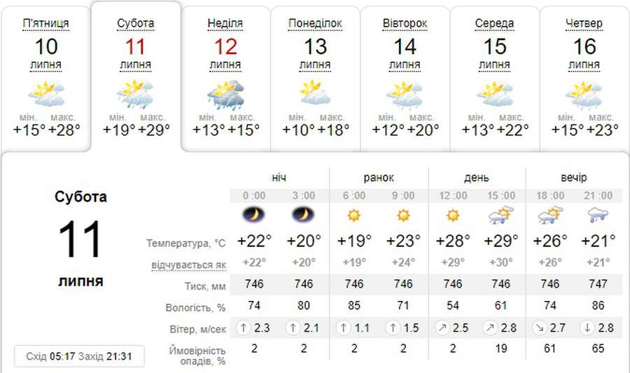 Спека і гроза: погода в Луцьку на суботу, 11 липня