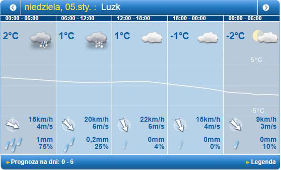 Вітряно: погода в Луцьку на неділю, 5 січня