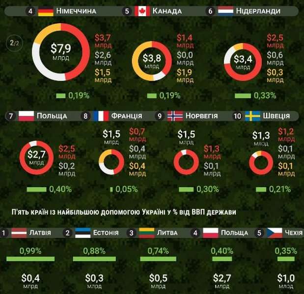 Латвія обігнала США: які країни найбільше витратили на допомогу Україні під час війни (відео)