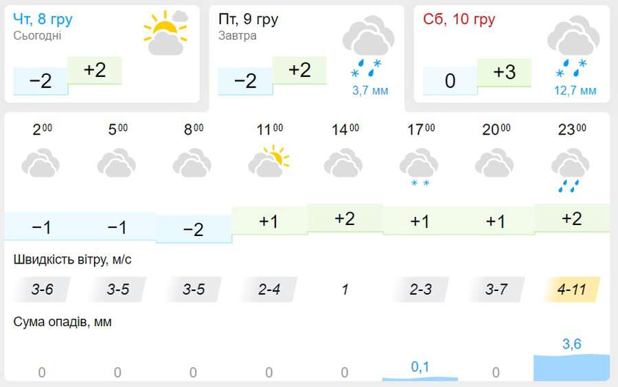 Ближче до вечора обіцяють сніг: погода у Луцьку на п'ятницю, 9 грудня
