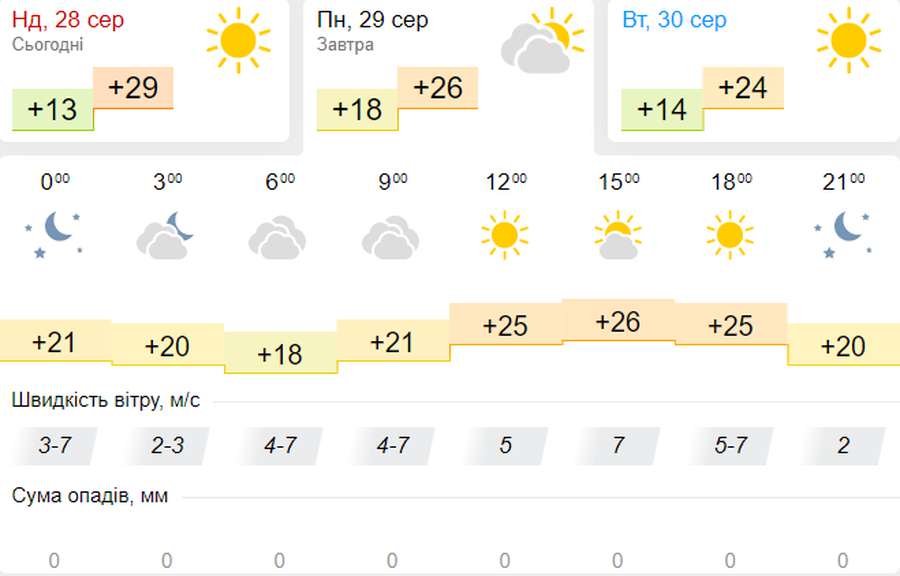 Спека спаде: погода в Луцьку на понеділок, 29 серпня