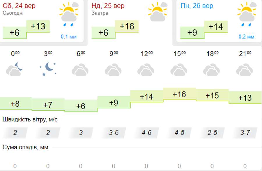 Потепліє: погода в Луцьку на неділю, 25 вересня