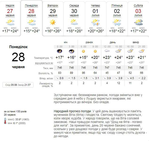 Тепло, хмарно і без дощу: прогноз погоди у Луцьку на понеділок, 28 червня