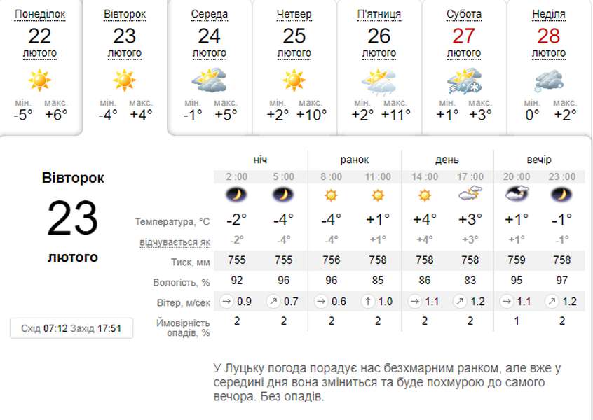 Тепло і сонячно: погода в Луцьку на вівторок, 23 лютого