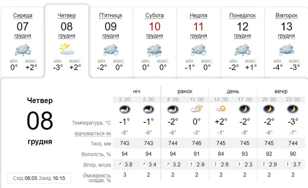 Хмарно та без опадів: погода у Луцьку на четвер, 8 грудня