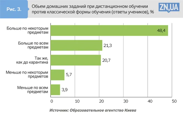 Навчання на карантині в цифрах: 60% учнів мріють повернутися в традиційну школу