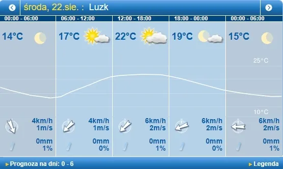 Спека спаде: погода в Луцьку на середу, 22 серпня 