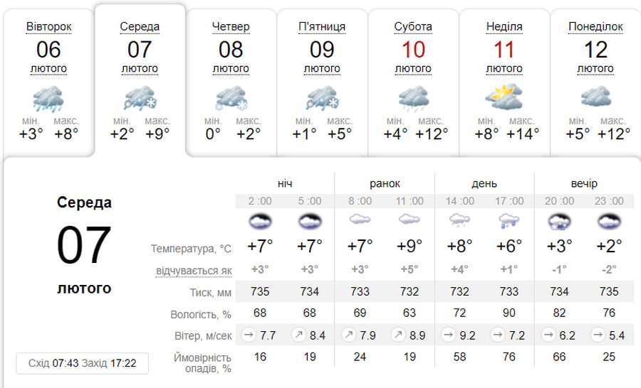 Сніг з дощем: погода в Луцьку на середу, 7 лютого