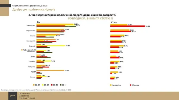 Кому з політиків довіряють українці?