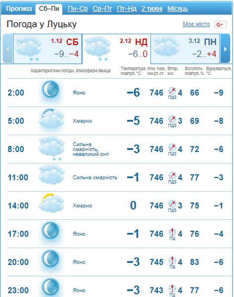 Зима: погода у Луцьку на неділю, 2 грудня