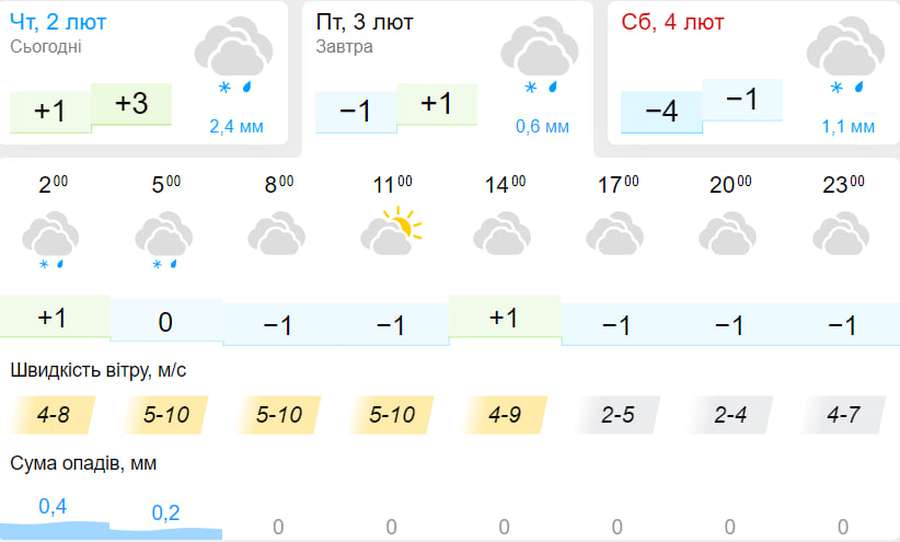 Чекайте на дощ зі снігом: погода у Луцьку на п'ятницю, 3 лютого