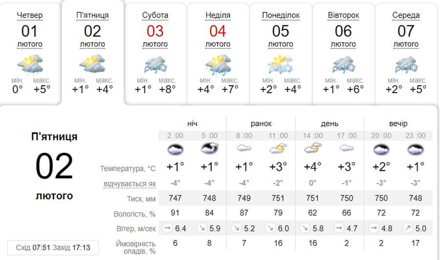 Хмарно з проясненням: погода в Луцьку на п'ятницю, 2 лютого
