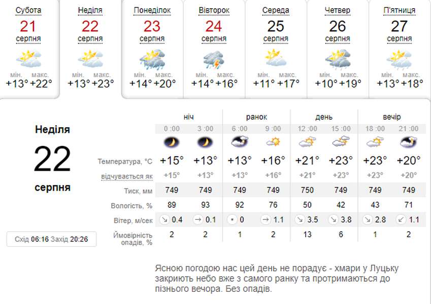 Тепло і без дощу: погода в Луцьку на неділю, 22 серпня