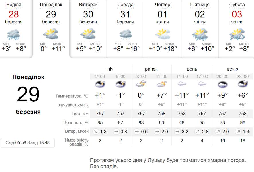 Тепло та сонячно: погода у Луцьку у понеділок, 29 березня