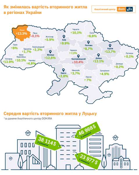 Плюс чотири тисячі доларів: у Луцьку здорожчали квартири (інфографіка)
