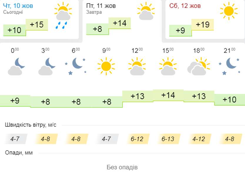 Тепло і сонячно: погода в Луцьку на п'ятницю, 11 жовтня