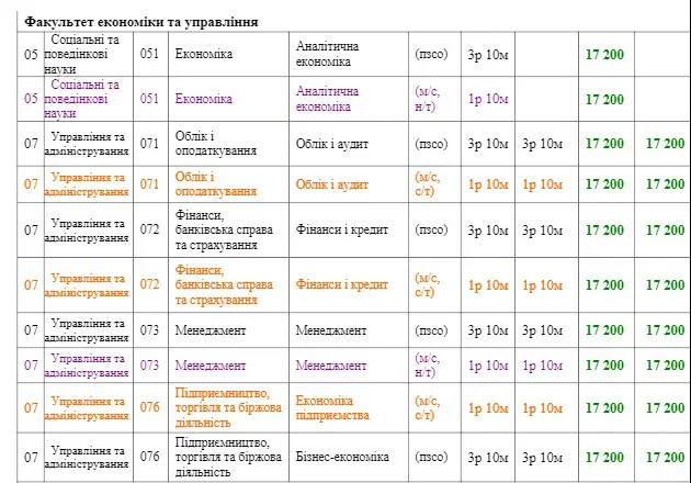 Скільки коштуватиме навчання у СНУ ім. Лесі Українки