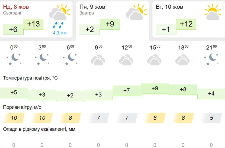 Хмарно з проясненням: погода у Луцьку на понеділок, 9 жовтня
