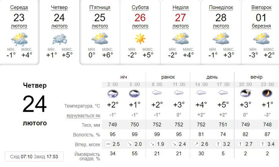 Без опадів: погода в Луцьку на четвер, 24 лютого