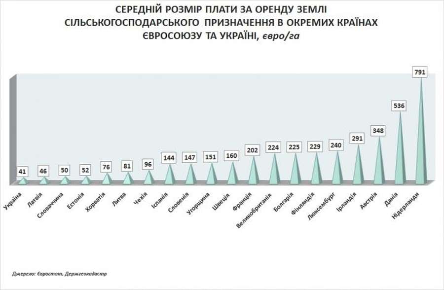 Порівняли вартість оренди сільгоспземель в Україні та Європі (інфографіка)