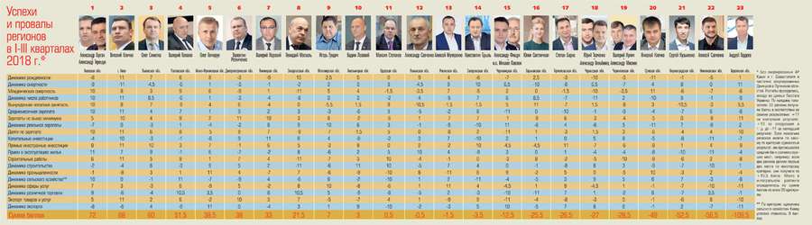 Рейтинг губернаторів: Савченко посередині, а 
