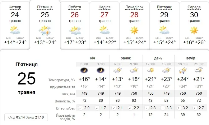 Сонце і гроза: погода в Луцьку на п'ятницю, 25 травня