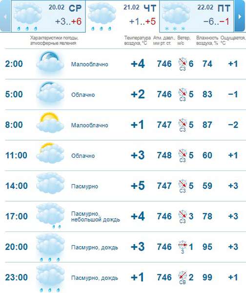 Холод повертається: погода в Луцьку на четвер, 21 лютого