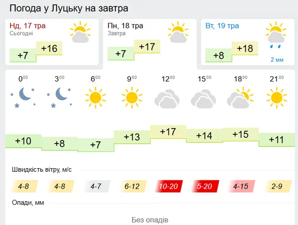 Вітер посилиться: прогноз погоди у Луцьку на понеділок, 18 травня