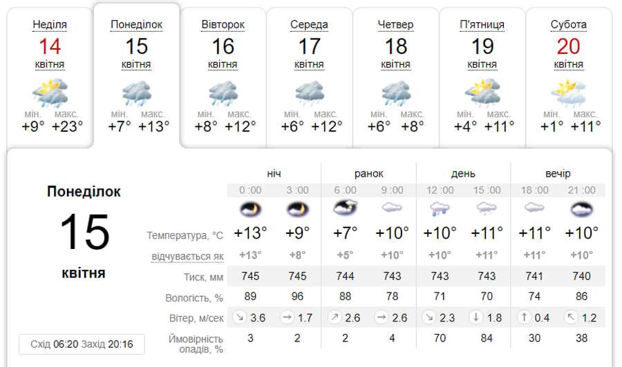 Прохолодно і з дощем: погода у Луцьку на понеділок, 15 квітня