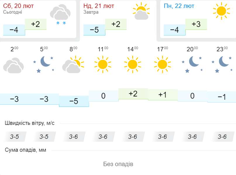 Сонячно і з плюсом: погода в Луцьку на неділю, 21 лютого
