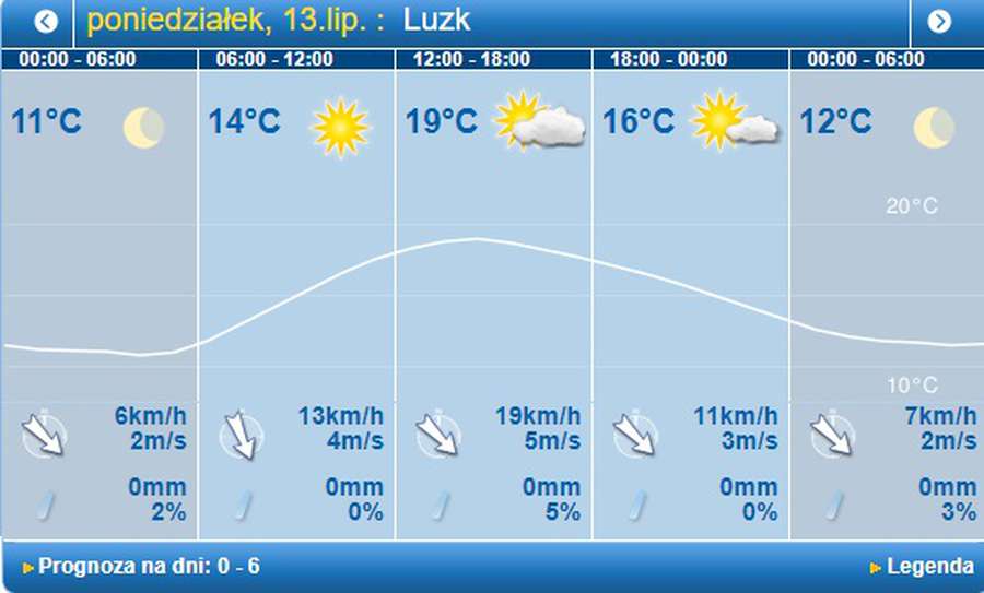 Трохи тепліше і без дощу: погода в Луцьку на понеділок, 13 липня