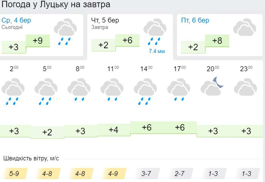 Прохолодніше та похмуро: погода у Луцьку на четвер, 5 березня