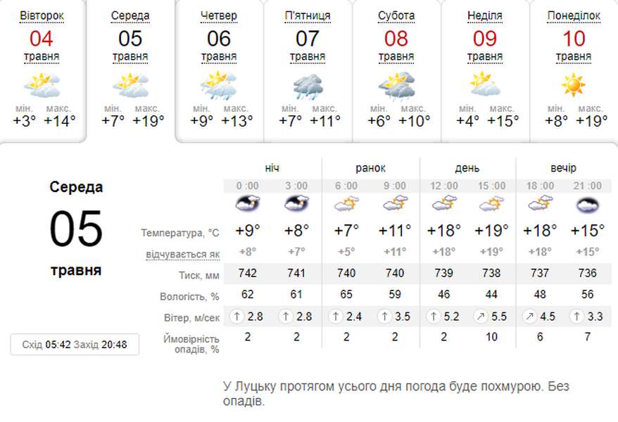 Травнево: погода в Луцьку на середу, 5 травня