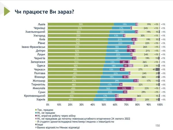Попри безпекову ситуацію, 24% лучан – безробітні