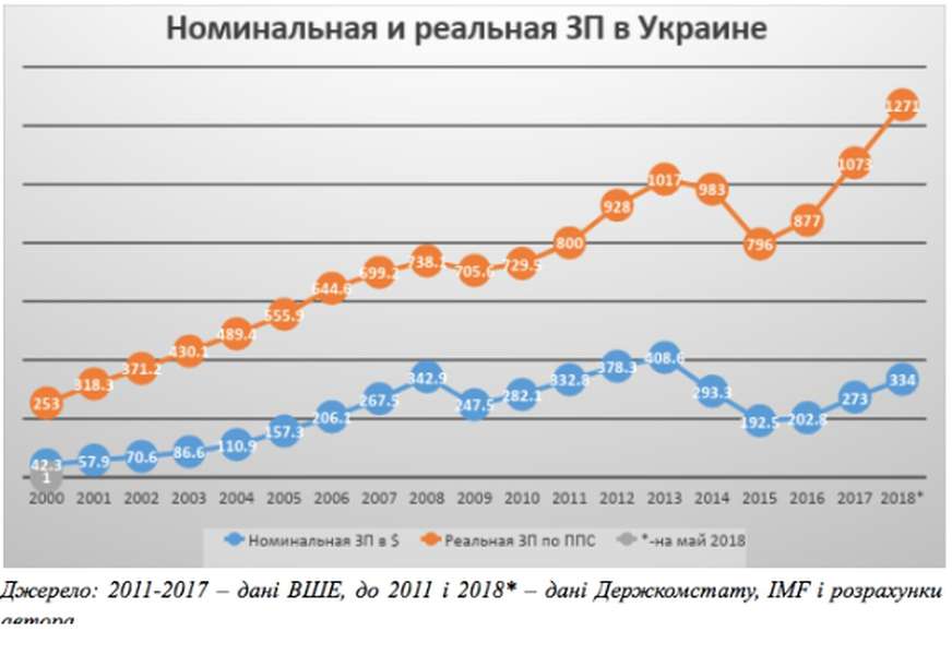Чому українці не відчувають росту реальних зарплат (інфографіка)