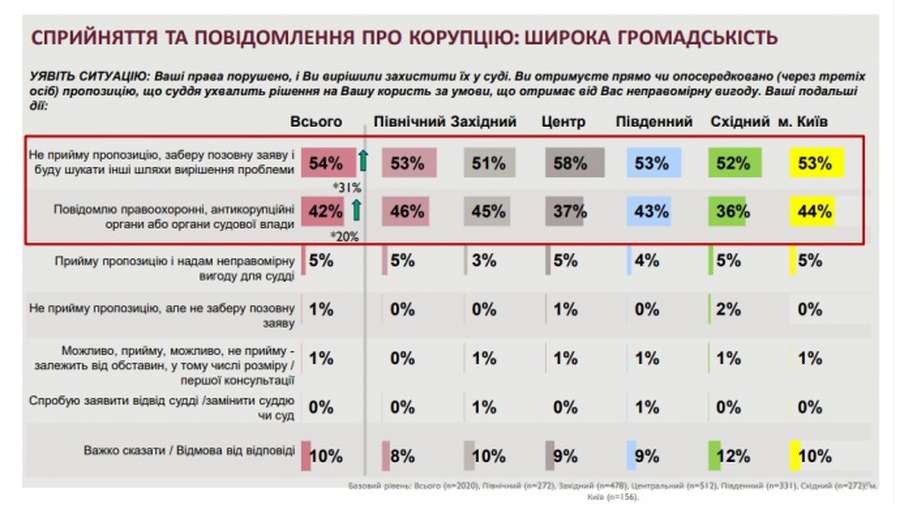 За три роки побільшало українців, готових повідомити про хабарництво, –опитування