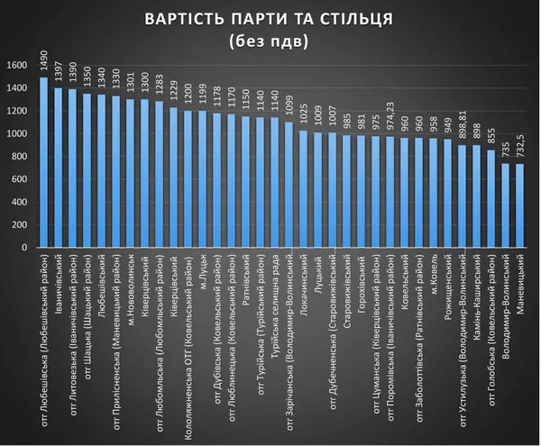 Стільці проти грошей: кому і скільки грошей Волинь віддала за нові парти