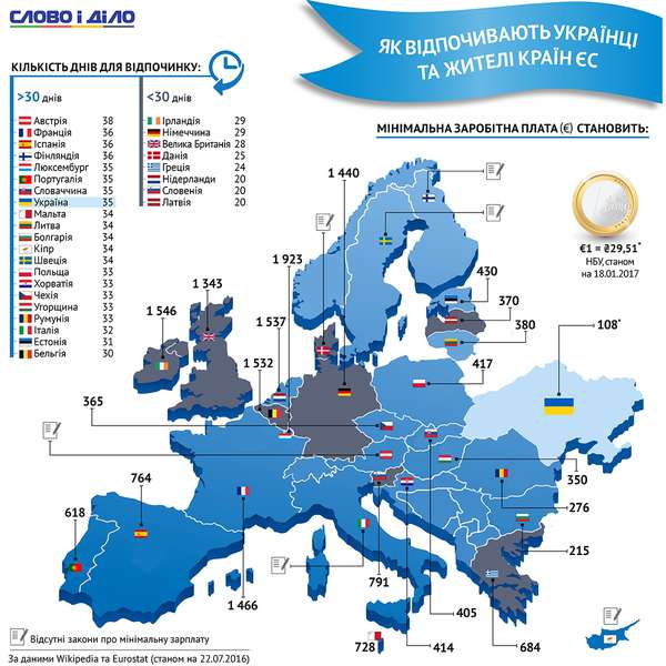 «Європейська» відпустка: скільки відпочивають українці та європейці