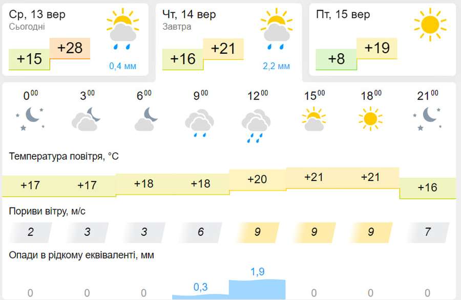 Хмарно з проясненням: погода у Луцьку на четвер, 14 вересня