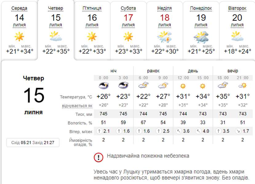 Не зомлійте: погода в Луцьку на четвер, 15 липня