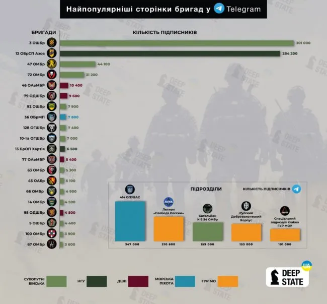 Дві волинські бригади потрапили у рейтинг найпопулярніших