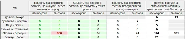 Біля «Ягодина» – кілометрові черги вантажівок