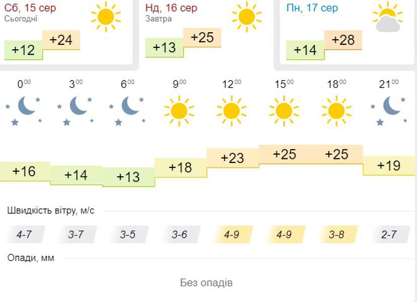 Ясно і тепло: погода у Луцьку на неділю, 16 серпня
